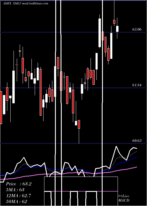  Daily chart PowersharesS