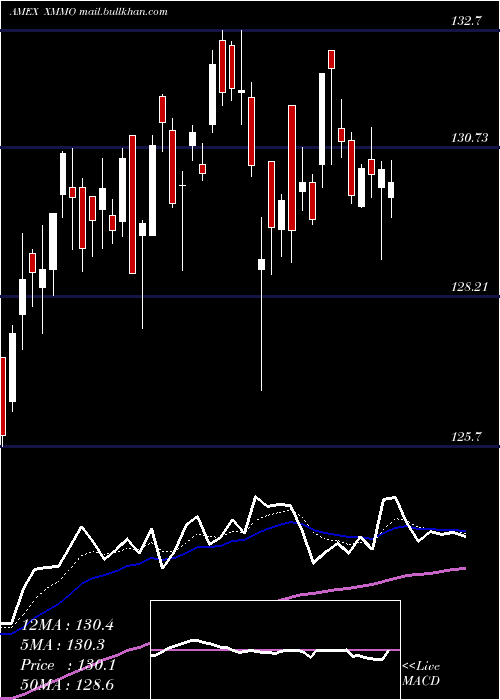  Daily chart InvescoS