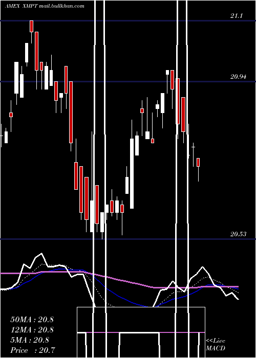  Daily chart CefMunicipal