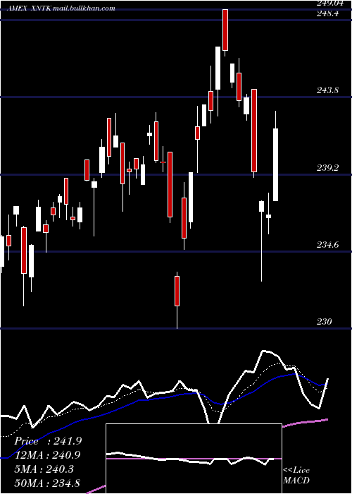  Daily chart SpdrNyse