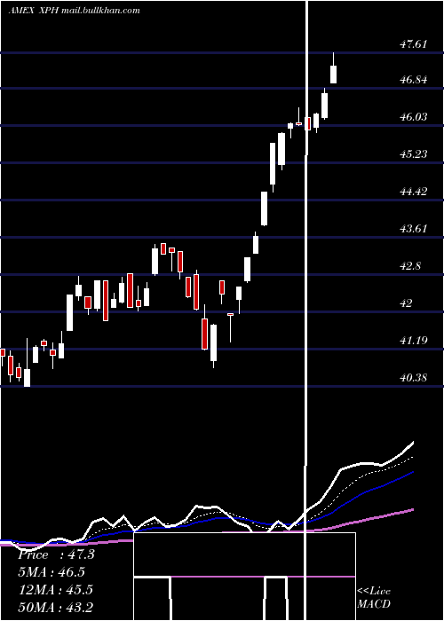  Daily chart SpdrS