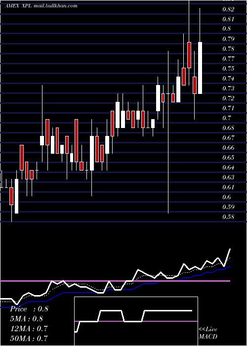  Daily chart SolitarioExploration