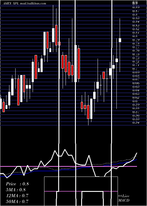  weekly chart SolitarioExploration