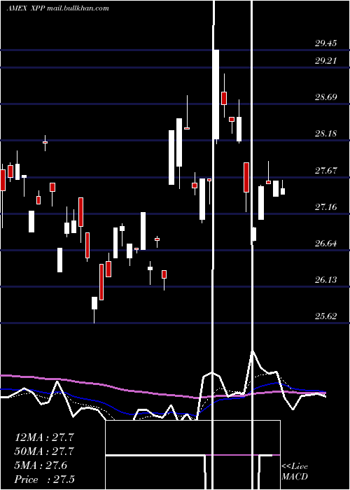  Daily chart UltraFtse