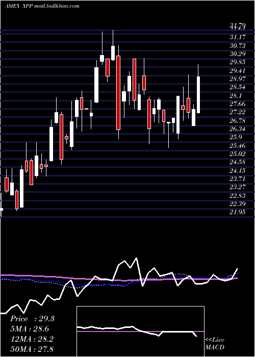  weekly chart UltraFtse