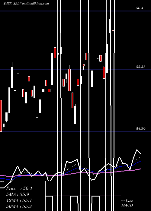  Daily chart PowersharesS