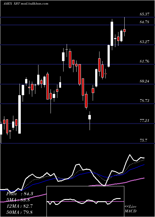  Daily chart SpdrS