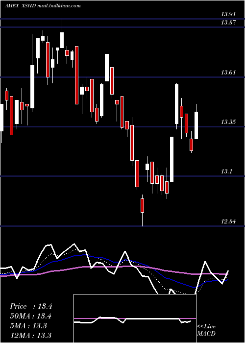  Daily chart SP