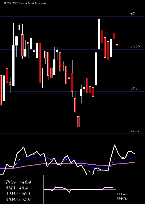  Daily chart PowersharesS