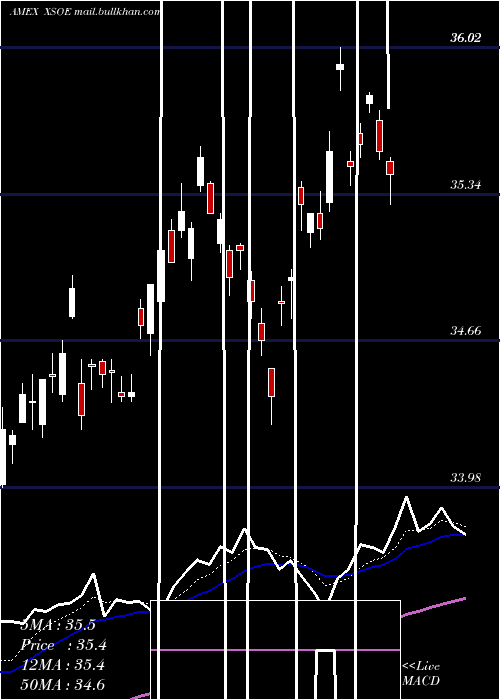  Daily chart WisdomtreeEmerging