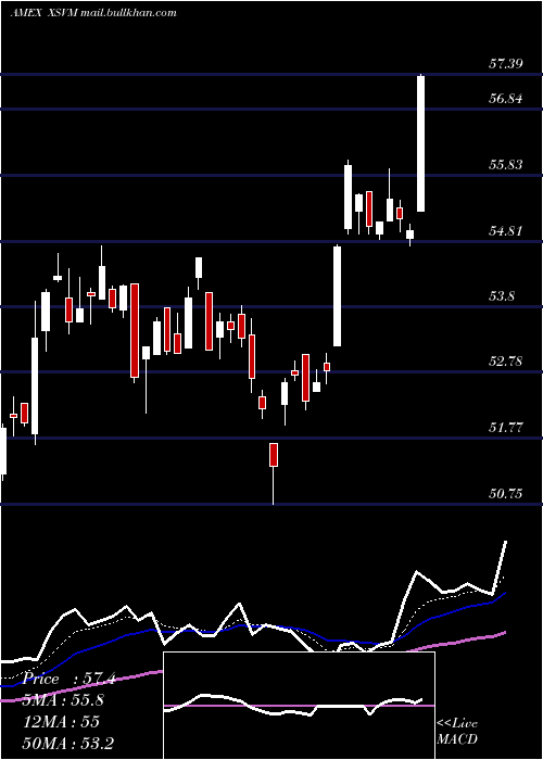  Daily chart InvescoS