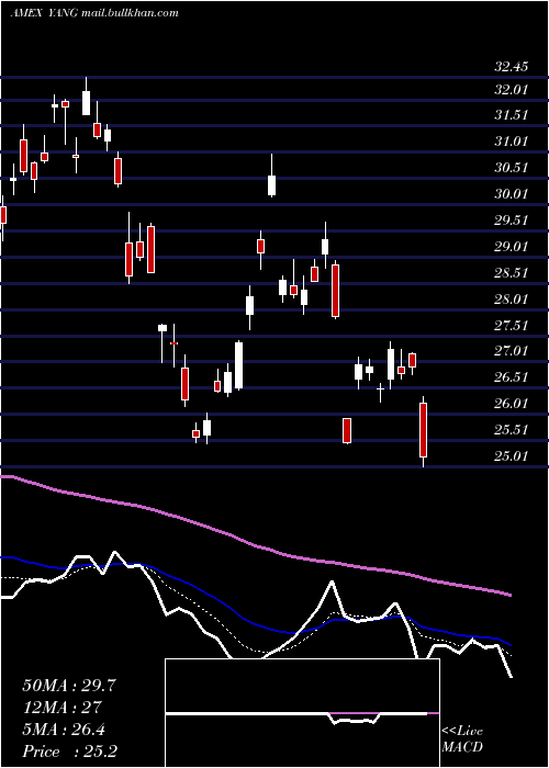  Daily chart DirexionDaily