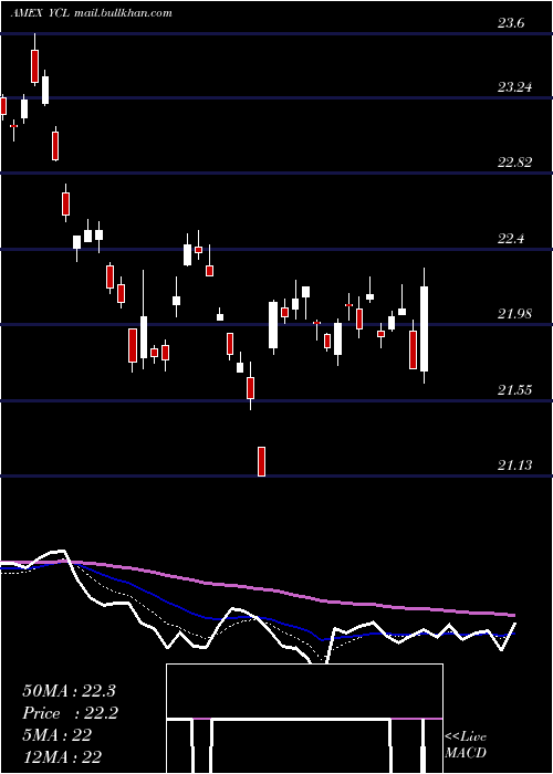  Daily chart UltraYen