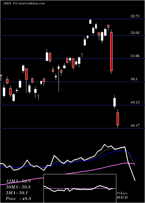  Daily chart UltrashortYen