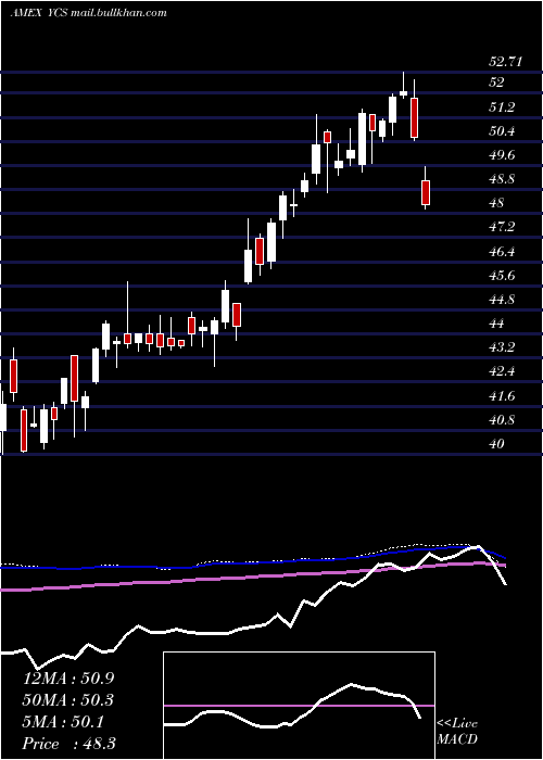  weekly chart UltrashortYen