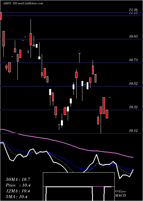  Daily chart ShortFtse