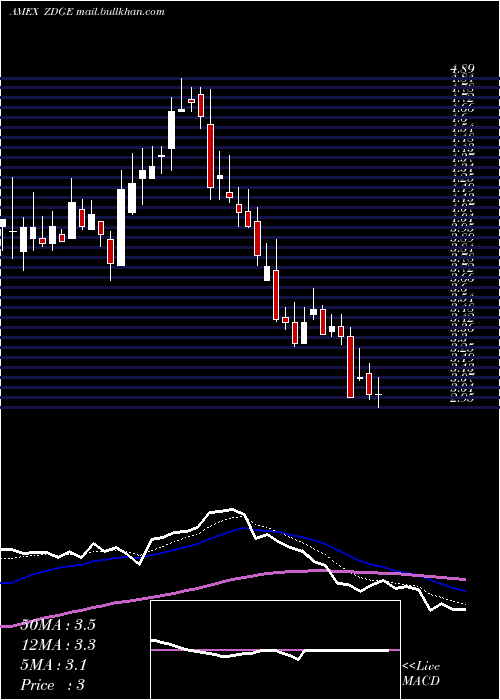  Daily chart ZedgeInc
