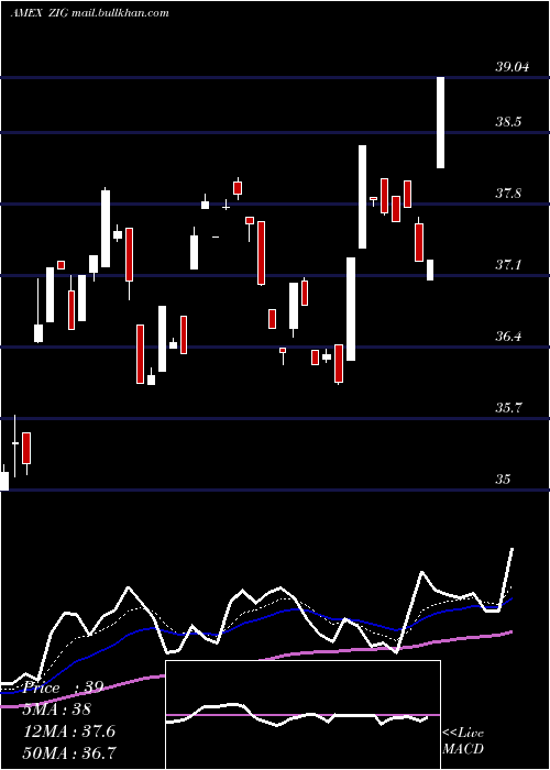  Daily chart AcquirersFund