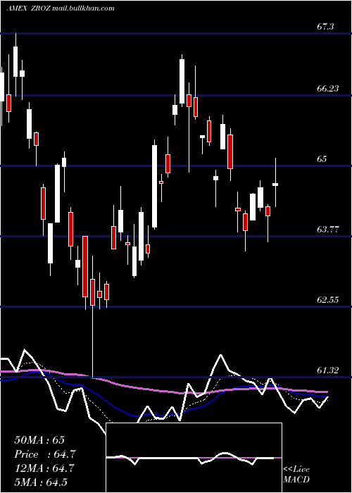  Daily chart 25Year