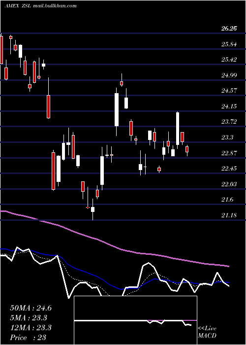  Daily chart UltrashortSilver