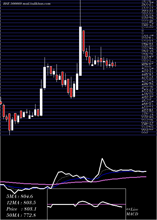  Daily chart AegisLogis