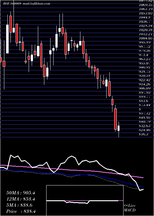  weekly chart AmarRaja