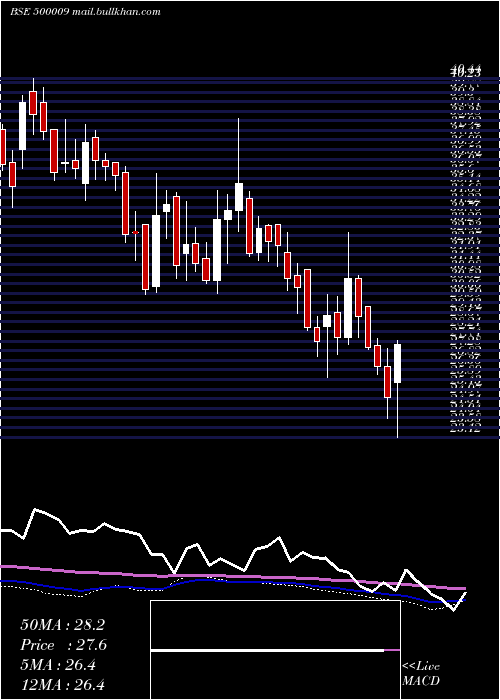  weekly chart ASarabhai
