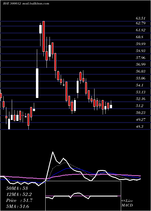  Daily chart AndhraPetro
