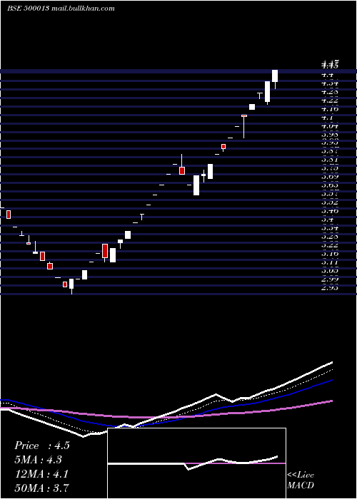  Daily chart AnsalInfras