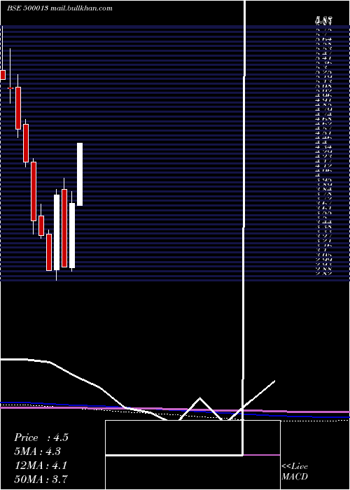  monthly chart AnsalInfras