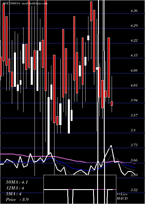  Daily chart Utique