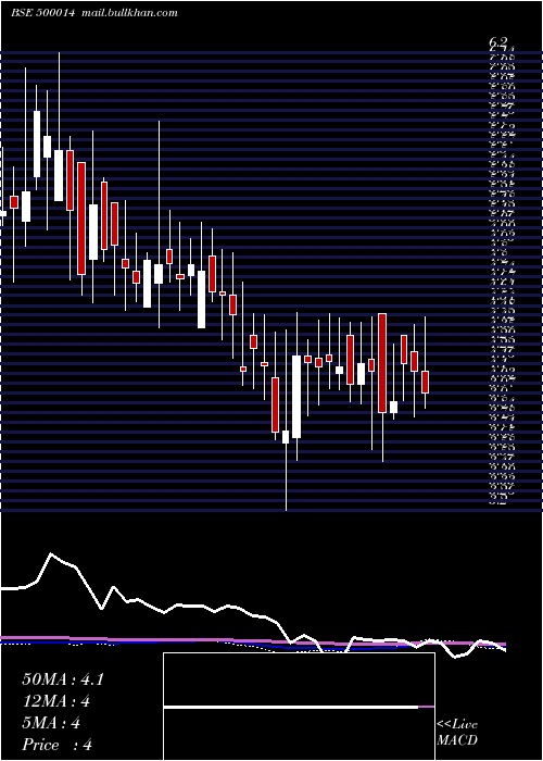  weekly chart Utique