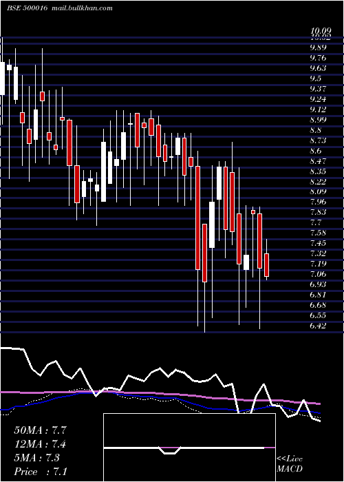  weekly chart Arunahtel