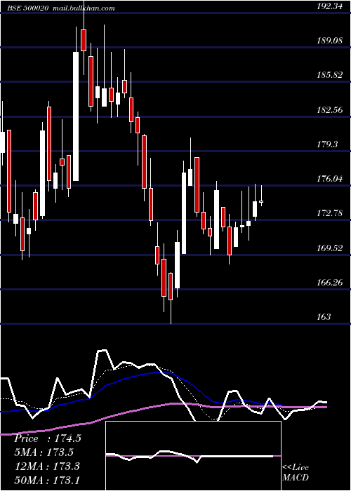  Daily chart BomDyeing