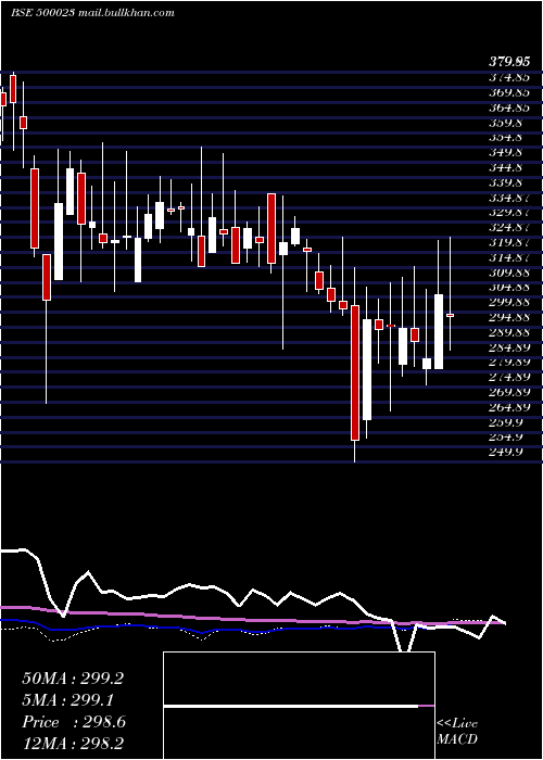  weekly chart Asianhotnr
