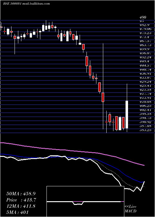  Daily chart BajajElect
