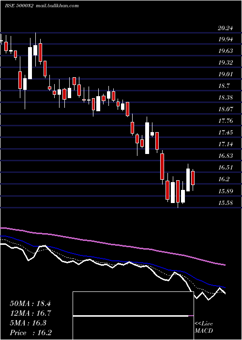  Daily chart Bajajhind