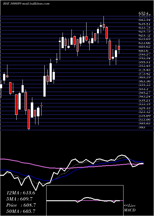  Daily chart BancoProd
