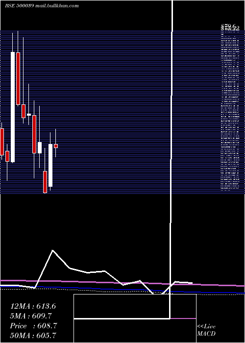  monthly chart BancoProd