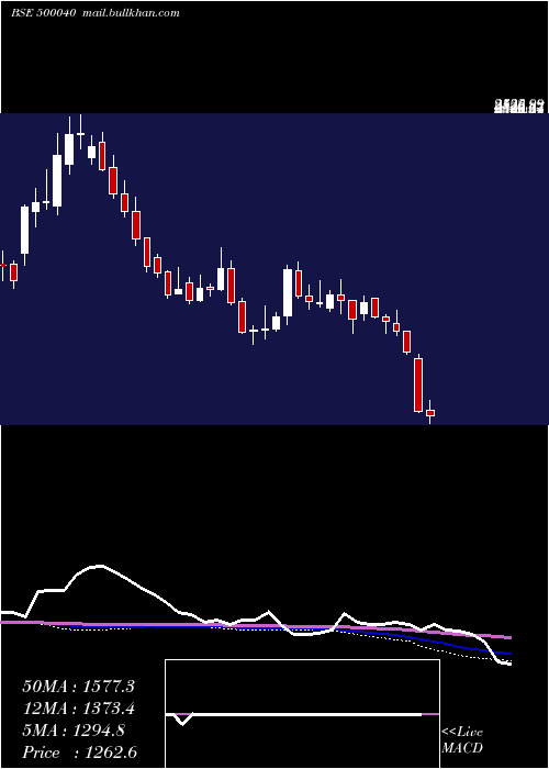  weekly chart CenturyText