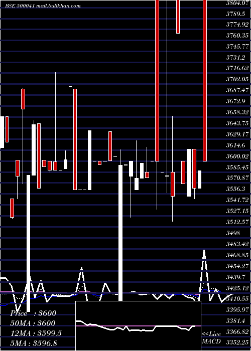  Daily chart BannariAman