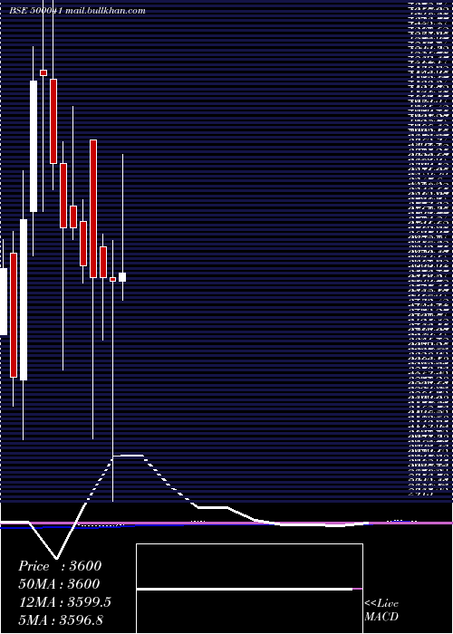  monthly chart BannariAman