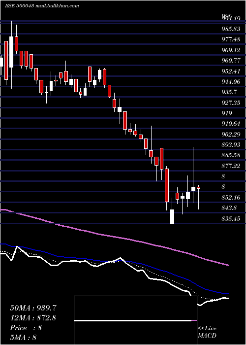  Daily chart BataIndia