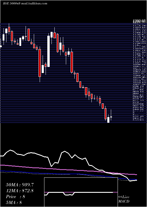  weekly chart BataIndia