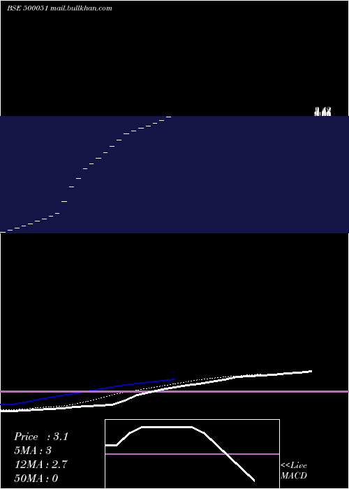  Daily chart BhagawatiGas