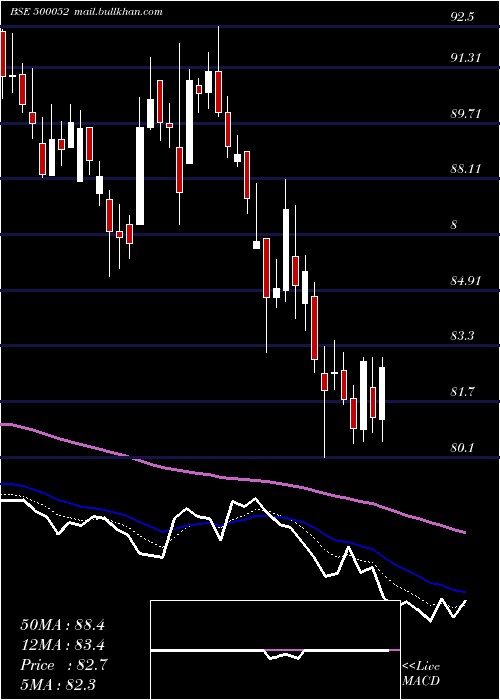  Daily chart BhansaliEng