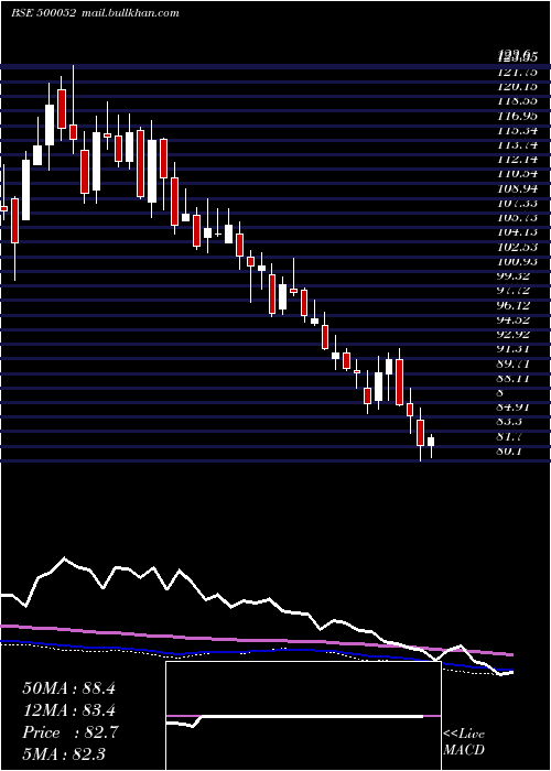  weekly chart BhansaliEng