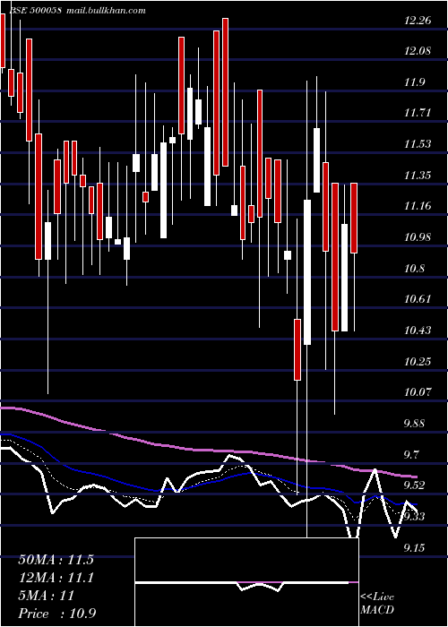 Daily chart BiharSponge