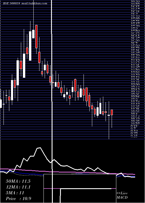 weekly chart BiharSponge