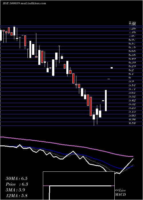  Daily chart BinaniInd